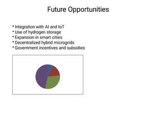 Future Opportunities
• Integration with AI and IoT
• Use of hydrogen storage
• Expansion in smart cities
• Decentralized hybrid microgrids
• Government incentives and subsidies
 