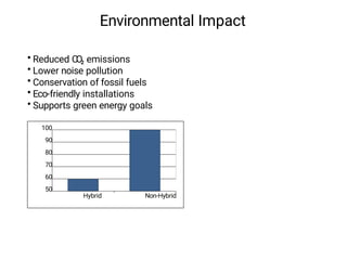 Environmental Impact
Hybrid Non-Hybrid
• Reduced C
O
₂ emissions
• Lower noise pollution
• Conservation of fossil fuels
• Eco-friendly installations
• Supports green energy goals
100
90
80
70
60
50
 