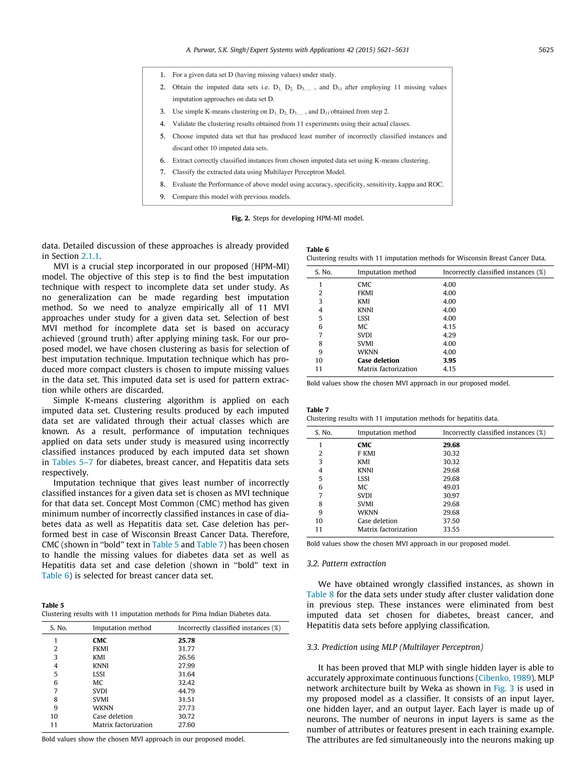 data. Detailed discussion of these approaches is already provided
in Section 2.1.1.
MVI is a crucial step incorporated in our proposed (HPM-MI)
model. The objective of this step is to ﬁnd the best imputation
technique with respect to incomplete data set under study. As
no generalization can be made regarding best imputation
method. So we need to analyze empirically all of 11 MVI
approaches under study for a given data set. Selection of best
MVI method for incomplete data set is based on accuracy
achieved (ground truth) after applying mining task. For our pro-
posed model, we have chosen clustering as basis for selection of
best imputation technique. Imputation technique which has pro-
duced more compact clusters is chosen to impute missing values
in the data set. This imputed data set is used for pattern extrac-
tion while others are discarded.
Simple K-means clustering algorithm is applied on each
imputed data set. Clustering results produced by each imputed
data set are validated through their actual classes which are
known. As a result, performance of imputation techniques
applied on data sets under study is measured using incorrectly
classiﬁed instances produced by each imputed data set shown
in Tables 5–7 for diabetes, breast cancer, and Hepatitis data sets
respectively.
Imputation technique that gives least number of incorrectly
classiﬁed instances for a given data set is chosen as MVI technique
for that data set. Concept Most Common (CMC) method has given
minimum number of incorrectly classiﬁed instances in case of dia-
betes data as well as Hepatitis data set. Case deletion has per-
formed best in case of Wisconsin Breast Cancer Data. Therefore,
CMC (shown in ‘‘bold’’ text in Table 5 and Table 7) has been chosen
to handle the missing values for diabetes data set as well as
Hepatitis data set and case deletion (shown in ‘‘bold’’ text in
Table 6) is selected for breast cancer data set.
3.2. Pattern extraction
We have obtained wrongly classiﬁed instances, as shown in
Table 8 for the data sets under study after cluster validation done
in previous step. These instances were eliminated from best
imputed data set chosen for diabetes, breast cancer, and
Hepatitis data sets before applying classiﬁcation.
3.3. Prediction using MLP (Multilayer Perceptron)
It has been proved that MLP with single hidden layer is able to
accurately approximate continuous functions (Cibenko, 1989). MLP
network architecture built by Weka as shown in Fig. 3 is used in
my proposed model as a classiﬁer. It consists of an input layer,
one hidden layer, and an output layer. Each layer is made up of
neurons. The number of neurons in input layers is same as the
number of attributes or features present in each training example.
The attributes are fed simultaneously into the neurons making up
1. For a given data set D (having missing values) under study.
2. Obtain the imputed data sets i.e. D1, D2, D3….. , and D11 after employing 11 missing values
imputation approaches on data set D.
3. Use simple K-means clustering on D1, D2, D3….. , and D11 obtained from step 2.
4. Validate the clustering results obtained from 11 experiments using their actual classes.
5. Choose imputed data set that has produced least number of incorrectly classified instances and
discard other 10 imputed data sets.
6. Extract correctly classified instances from chosen imputed data set using K-means clustering.
7. Classify the extracted data using Multilayer Perceptron Model.
8. Evaluate the Performance of above model using accuracy, specificity, sensitivity, kappa and ROC.
9. Compare this model with previous models.
Fig. 2. Steps for developing HPM-MI model.
Table 5
Clustering results with 11 imputation methods for Pima Indian Diabetes data.
S. No. Imputation method Incorrectly classiﬁed instances (%)
1 CMC 25.78
2 FKMI 31.77
3 KMI 26.56
4 KNNI 27.99
5 LSSI 31.64
6 MC 32.42
7 SVDI 44.79
8 SVMI 31.51
9 WKNN 27.73
10 Case deletion 30.72
11 Matrix factorization 27.60
Bold values show the chosen MVI approach in our proposed model.
Table 6
Clustering results with 11 imputation methods for Wisconsin Breast Cancer Data.
S. No. Imputation method Incorrectly classiﬁed instances (%)
1 CMC 4.00
2 FKMI 4.00
3 KMI 4.00
4 KNNI 4.00
5 LSSI 4.00
6 MC 4.15
7 SVDI 4.29
8 SVMI 4.00
9 WKNN 4.00
10 Case deletion 3.95
11 Matrix factorization 4.15
Bold values show the chosen MVI approach in our proposed model.
Table 7
Clustering results with 11 imputation methods for hepatitis data.
S. No. Imputation method Incorrectly classiﬁed instances (%)
1 CMC 29.68
2 F KMI 30.32
3 KMI 30.32
4 KNNI 29.68
5 LSSI 29.68
6 MC 49.03
7 SVDI 30.97
8 SVMI 29.68
9 WKNN 29.68
10 Case deletion 37.50
11 Matrix factorization 33.55
Bold values show the chosen MVI approach in our proposed model.
A. Purwar, S.K. Singh / Expert Systems with Applications 42 (2015) 5621–5631 5625
 