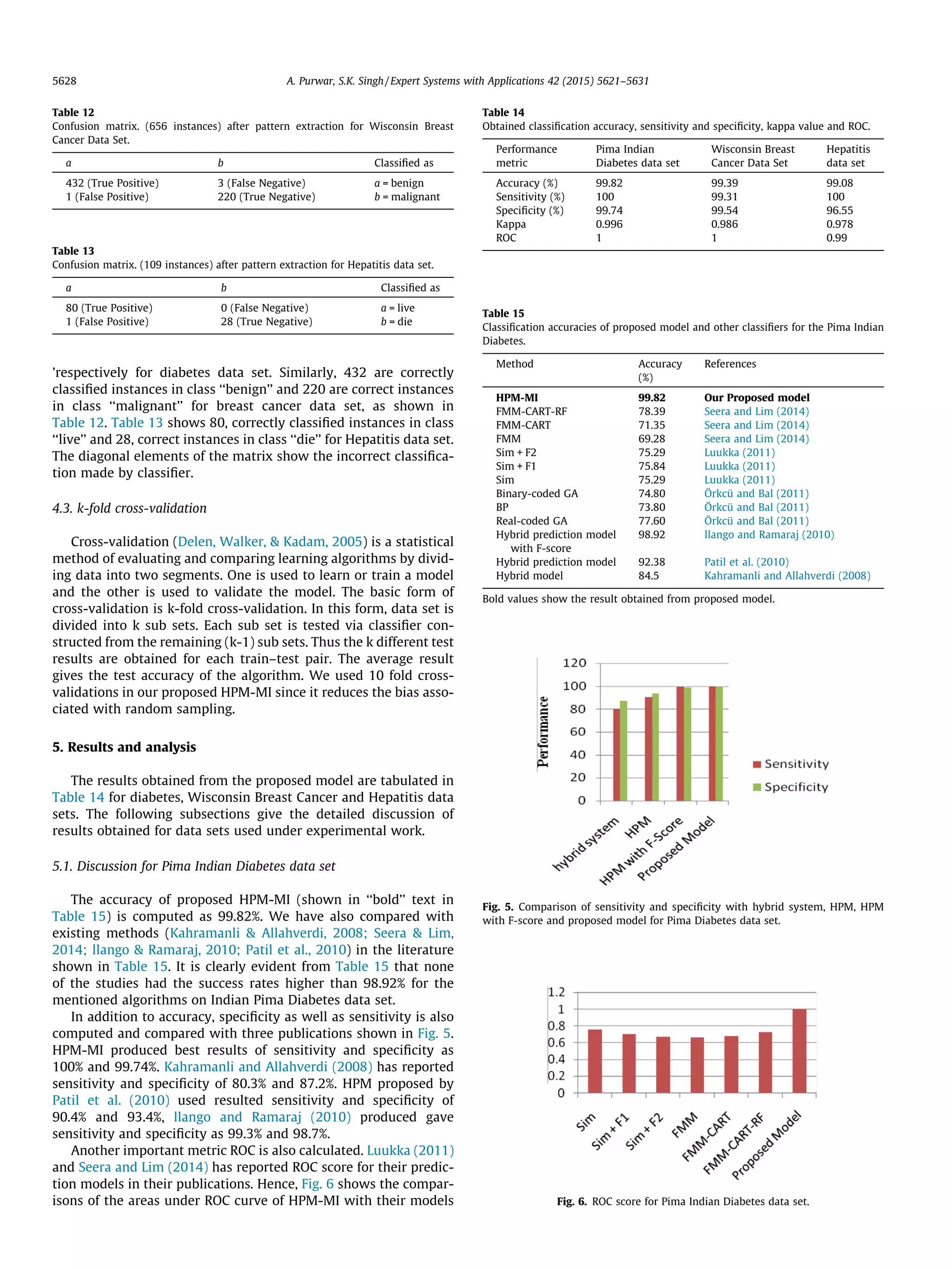 ’respectively for diabetes data set. Similarly, 432 are correctly
classiﬁed instances in class ‘‘benign’’ and 220 are correct instances
in class ‘‘malignant’’ for breast cancer data set, as shown in
Table 12. Table 13 shows 80, correctly classiﬁed instances in class
‘‘live’’ and 28, correct instances in class ‘‘die’’ for Hepatitis data set.
The diagonal elements of the matrix show the incorrect classiﬁca-
tion made by classiﬁer.
4.3. k-fold cross-validation
Cross-validation (Delen, Walker,  Kadam, 2005) is a statistical
method of evaluating and comparing learning algorithms by divid-
ing data into two segments. One is used to learn or train a model
and the other is used to validate the model. The basic form of
cross-validation is k-fold cross-validation. In this form, data set is
divided into k sub sets. Each sub set is tested via classiﬁer con-
structed from the remaining (k-1) sub sets. Thus the k different test
results are obtained for each train–test pair. The average result
gives the test accuracy of the algorithm. We used 10 fold cross-
validations in our proposed HPM-MI since it reduces the bias asso-
ciated with random sampling.
5. Results and analysis
The results obtained from the proposed model are tabulated in
Table 14 for diabetes, Wisconsin Breast Cancer and Hepatitis data
sets. The following subsections give the detailed discussion of
results obtained for data sets used under experimental work.
5.1. Discussion for Pima Indian Diabetes data set
The accuracy of proposed HPM-MI (shown in ‘‘bold’’ text in
Table 15) is computed as 99.82%. We have also compared with
existing methods (Kahramanli  Allahverdi, 2008; Seera  Lim,
2014; llango  Ramaraj, 2010; Patil et al., 2010) in the literature
shown in Table 15. It is clearly evident from Table 15 that none
of the studies had the success rates higher than 98.92% for the
mentioned algorithms on Indian Pima Diabetes data set.
In addition to accuracy, speciﬁcity as well as sensitivity is also
computed and compared with three publications shown in Fig. 5.
HPM-MI produced best results of sensitivity and speciﬁcity as
100% and 99.74%. Kahramanli and Allahverdi (2008) has reported
sensitivity and speciﬁcity of 80.3% and 87.2%. HPM proposed by
Patil et al. (2010) used resulted sensitivity and speciﬁcity of
90.4% and 93.4%, llango and Ramaraj (2010) produced gave
sensitivity and speciﬁcity as 99.3% and 98.7%.
Another important metric ROC is also calculated. Luukka (2011)
and Seera and Lim (2014) has reported ROC score for their predic-
tion models in their publications. Hence, Fig. 6 shows the compar-
isons of the areas under ROC curve of HPM-MI with their models
Table 12
Confusion matrix. (656 instances) after pattern extraction for Wisconsin Breast
Cancer Data Set.
a b Classiﬁed as
432 (True Positive) 3 (False Negative) a = benign
1 (False Positive) 220 (True Negative) b = malignant
Table 13
Confusion matrix. (109 instances) after pattern extraction for Hepatitis data set.
a b Classiﬁed as
80 (True Positive) 0 (False Negative) a = live
1 (False Positive) 28 (True Negative) b = die
Table 14
Obtained classiﬁcation accuracy, sensitivity and speciﬁcity, kappa value and ROC.
Performance
metric
Pima Indian
Diabetes data set
Wisconsin Breast
Cancer Data Set
Hepatitis
data set
Accuracy (%) 99.82 99.39 99.08
Sensitivity (%) 100 99.31 100
Speciﬁcity (%) 99.74 99.54 96.55
Kappa 0.996 0.986 0.978
ROC 1 1 0.99
Table 15
Classiﬁcation accuracies of proposed model and other classiﬁers for the Pima Indian
Diabetes.
Method Accuracy
(%)
References
HPM-MI 99.82 Our Proposed model
FMM-CART-RF 78.39 Seera and Lim (2014)
FMM-CART 71.35 Seera and Lim (2014)
FMM 69.28 Seera and Lim (2014)
Sim + F2 75.29 Luukka (2011)
Sim + F1 75.84 Luukka (2011)
Sim 75.29 Luukka (2011)
Binary-coded GA 74.80 Örkcü and Bal (2011)
BP 73.80 Örkcü and Bal (2011)
Real-coded GA 77.60 Örkcü and Bal (2011)
Hybrid prediction model
with F-score
98.92 llango and Ramaraj (2010)
Hybrid prediction model 92.38 Patil et al. (2010)
Hybrid model 84.5 Kahramanli and Allahverdi (2008)
Bold values show the result obtained from proposed model.
Fig. 5. Comparison of sensitivity and speciﬁcity with hybrid system, HPM, HPM
with F-score and proposed model for Pima Diabetes data set.
Fig. 6. ROC score for Pima Indian Diabetes data set.
5628 A. Purwar, S.K. Singh / Expert Systems with Applications 42 (2015) 5621–5631
 