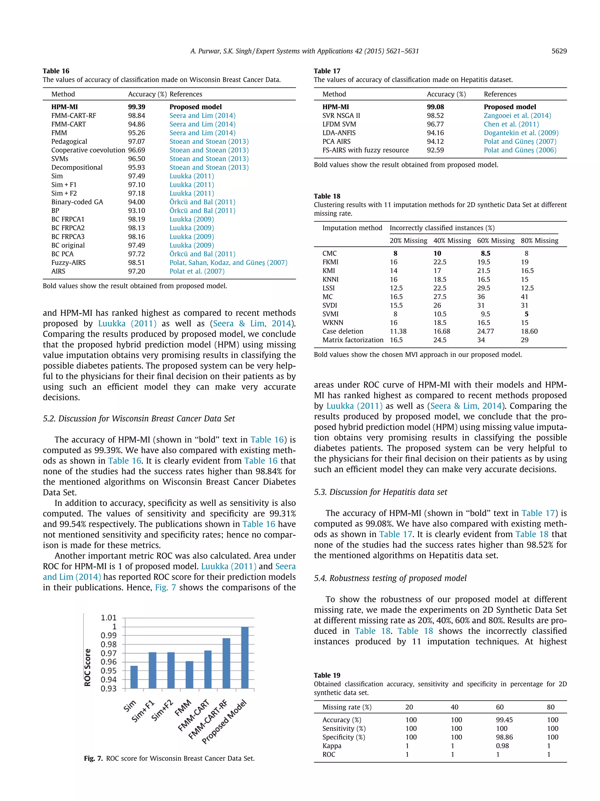 and HPM-MI has ranked highest as compared to recent methods
proposed by Luukka (2011) as well as (Seera  Lim, 2014).
Comparing the results produced by proposed model, we conclude
that the proposed hybrid prediction model (HPM) using missing
value imputation obtains very promising results in classifying the
possible diabetes patients. The proposed system can be very help-
ful to the physicians for their ﬁnal decision on their patients as by
using such an efﬁcient model they can make very accurate
decisions.
5.2. Discussion for Wisconsin Breast Cancer Data Set
The accuracy of HPM-MI (shown in ‘‘bold’’ text in Table 16) is
computed as 99.39%. We have also compared with existing meth-
ods as shown in Table 16. It is clearly evident from Table 16 that
none of the studies had the success rates higher than 98.84% for
the mentioned algorithms on Wisconsin Breast Cancer Diabetes
Data Set.
In addition to accuracy, speciﬁcity as well as sensitivity is also
computed. The values of sensitivity and speciﬁcity are 99.31%
and 99.54% respectively. The publications shown in Table 16 have
not mentioned sensitivity and speciﬁcity rates; hence no compar-
ison is made for these metrics.
Another important metric ROC was also calculated. Area under
ROC for HPM-MI is 1 of proposed model. Luukka (2011) and Seera
and Lim (2014) has reported ROC score for their prediction models
in their publications. Hence, Fig. 7 shows the comparisons of the
areas under ROC curve of HPM-MI with their models and HPM-
MI has ranked highest as compared to recent methods proposed
by Luukka (2011) as well as (Seera  Lim, 2014). Comparing the
results produced by proposed model, we conclude that the pro-
posed hybrid prediction model (HPM) using missing value imputa-
tion obtains very promising results in classifying the possible
diabetes patients. The proposed system can be very helpful to
the physicians for their ﬁnal decision on their patients as by using
such an efﬁcient model they can make very accurate decisions.
5.3. Discussion for Hepatitis data set
The accuracy of HPM-MI (shown in ‘‘bold’’ text in Table 17) is
computed as 99.08%. We have also compared with existing meth-
ods as shown in Table 17. It is clearly evident from Table 18 that
none of the studies had the success rates higher than 98.52% for
the mentioned algorithms on Hepatitis data set.
5.4. Robustness testing of proposed model
To show the robustness of our proposed model at different
missing rate, we made the experiments on 2D Synthetic Data Set
at different missing rate as 20%, 40%, 60% and 80%. Results are pro-
duced in Table 18. Table 18 shows the incorrectly classiﬁed
instances produced by 11 imputation techniques. At highest
Table 16
The values of accuracy of classiﬁcation made on Wisconsin Breast Cancer Data.
Method Accuracy (%) References
HPM-MI 99.39 Proposed model
FMM-CART-RF 98.84 Seera and Lim (2014)
FMM-CART 94.86 Seera and Lim (2014)
FMM 95.26 Seera and Lim (2014)
Pedagogical 97.07 Stoean and Stoean (2013)
Cooperative coevolution 96.69 Stoean and Stoean (2013)
SVMs 96.50 Stoean and Stoean (2013)
Decompositìonal 95.93 Stoean and Stoean (2013)
Sim 97.49 Luukka (2011)
Sim + F1 97.10 Luukka (2011)
Sim + F2 97.18 Luukka (2011)
Binary-coded GA 94.00 Örkcü and Bal (2011)
BP 93.10 Örkcü and Bal (2011)
BC FRPCA1 98.19 Luukka (2009)
BC FRPCA2 98.13 Luukka (2009)
BC FRPCA3 98.16 Luukka (2009)
BC original 97.49 Luukka (2009)
BC PCA 97.72 Örkcü and Bal (2011)
Fuzzy-AIRS 98.51 Polat, Sahan, Kodaz, and Günesß (2007)
AIRS 97.20 Polat et al. (2007)
Bold values show the result obtained from proposed model.
Fig. 7. ROC score for Wisconsin Breast Cancer Data Set.
Table 17
The values of accuracy of classiﬁcation made on Hepatitis dataset.
Method Accuracy (%) References
HPM-MI 99.08 Proposed model
SVR NSGA II 98.52 Zangooei et al. (2014)
LFDM SVM 96.77 Chen et al. (2011)
LDA-ANFIS 94.16 Dogantekin et al. (2009)
PCA AIRS 94.12 Polat and Günesß (2007)
FS-AIRS with fuzzy resource 92.59 Polat and Günesß (2006)
Bold values show the result obtained from proposed model.
Table 18
Clustering results with 11 imputation methods for 2D synthetic Data Set at different
missing rate.
Imputation method Incorrectly classiﬁed instances (%)
20% Missing 40% Missing 60% Missing 80% Missing
CMC 8 10 8.5 8
FKMI 16 22.5 19.5 19
KMI 14 17 21.5 16.5
KNNI 16 18.5 16.5 15
LSSI 12.5 22.5 29.5 12.5
MC 16.5 27.5 36 41
SVDI 15.5 26 31 31
SVMI 8 10.5 9.5 5
WKNN 16 18.5 16.5 15
Case deletion 11.38 16.68 24.77 18.60
Matrix factorization 16.5 24.5 34 29
Bold values show the chosen MVI approach in our proposed model.
Table 19
Obtained classiﬁcation accuracy, sensitivity and speciﬁcity in percentage for 2D
synthetic data set.
Missing rate (%) 20 40 60 80
Accuracy (%) 100 100 99.45 100
Sensitivity (%) 100 100 100 100
Speciﬁcity (%) 100 100 98.86 100
Kappa 1 1 0.98 1
ROC 1 1 1 1
A. Purwar, S.K. Singh / Expert Systems with Applications 42 (2015) 5621–5631 5629
 