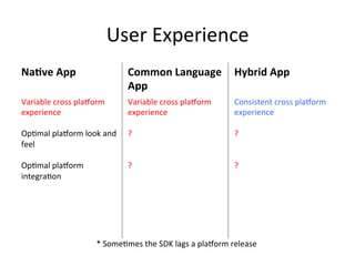 User	Experience	
Na$ve	App	 Common	Language	
App	
Hybrid	App	
Variable	cross	pla1orm	
experience	
	
Op4mal	pla1orm	look	and	
feel	
	
Op4mal	pla1orm	
integra4on	
	
Variable	cross	pla1orm	
experience	
	
?	
	
	
?	
Consistent	cross	pla1orm	
experience	
	
?	
	
	
?	
	
*	Some4mes	the	SDK	lags	a	pla1orm	release	
 