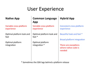 User	Experience	
Na$ve	App	 Common	Language	
App	
Hybrid	App	
Variable	cross	pla1orm	
experience	
	
Op4mal	pla1orm	look	and	
feel	
	
Op4mal	pla1orm	
integra4on	
	
Variable	cross	pla1orm	
experience	
	
Op4mal	pla1orm	look	and	
feel	*	
	
Op4mal	pla1orm	
integra4on	*	
Consistent	cross	pla1orm	
experience	
	
Beau4ful	look	and	feel	*	
	
Broad	pla1orm	integra4on	
	
There	are	excep4ons	
where	na4ve	code	is	
needed	
	
*	Some4mes	the	SDK	lags	behind	a	pla1orm	release	
 