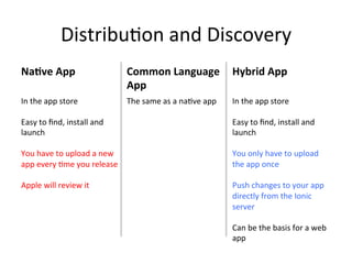Distribu4on	and	Discovery	
Na$ve	App	 Common	Language	
App	
Hybrid	App	
In	the	app	store	
	
Easy	to	ﬁnd,	install	and	
launch	
	
You	have	to	upload	a	new	
app	every	4me	you	release	
	
Apple	will	review	it	
The	same	as	a	na4ve	app	 In	the	app	store	
	
Easy	to	ﬁnd,	install	and	
launch	
	
You	only	have	to	upload	
the	app	once	
	
Push	changes	to	your	app	
directly	from	the	Ionic	
server	
	
Can	be	the	basis	for	a	web	
app		
 