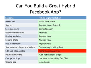 Can	You	Build	a	Great	Hybrid	
Facebook	App?	
Scenario	 Hybrid	Implementa$on	
Install	app	 Install	from	store	
Sign	up	 Angular	view	+	OAuth2	
Setup	contacts	 Contacts	plugin	
Download	feed	data	 H[p	Get	
Display	feed	data	 Angular	view	
Expand	photo	 Angular	view	
Play	inline	video	 Angular	view	
Share	status,	photos	and	videos	 Camera	plugin	+	H[p	Post	
Edit	and	ﬁlter	photos	 Performance	concerns	
Push	no4ﬁca4ons	 Push	no4ﬁca4ons	plugin	
Change	seungs	 Use	Ionic	styles	+	H[p	Get	/	Put	
Update	app	 Ionic.Deploy	
 