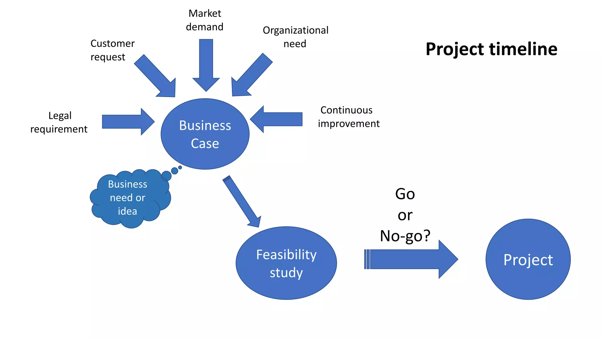 Business
Case
Feasibility
study
Project
Customer
request
Legal
requirement
Market
demand Organizational
need
Continuous
improvement
Go
or
No-go?
Business
need or
idea
Project timeline
 