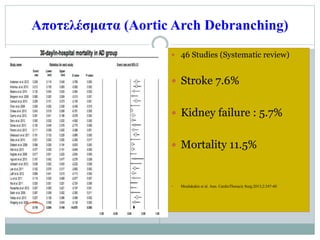 Αποτελέσματα (Aortic Arch Debranching)
 46 Studies (Systematic review)
 Stroke 7.6%
 Kidney failure : 5.7%
 Mortality ...