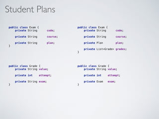 Student Plans
public class Grade { 
private String value;
 
private int attempt;
private String exam;
}
public class Exam {
private String code;
private String course; 
private String plan;
}
public class Exam {
private String code;
private String course;
 
private Plan plan;
 
private List<Grade> grades;
}
public class Grade { 
private String value;
 
private int attempt;
private Exam exam;
}
 