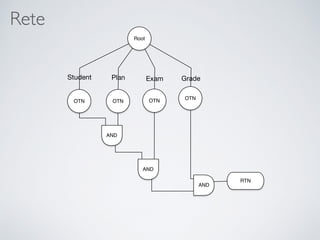 Rete
AND
AND
OTN OTN OTN OTN
Root
GradeExamPlanStudent
AND
RTN
 