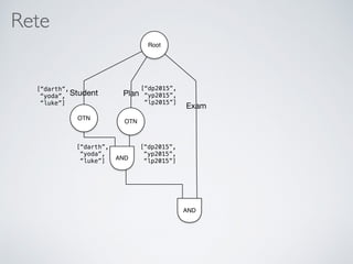 Rete
AND
OTN
Root
Student
[“dp2015”,
“yp2015”,
“lp2015”]
[“darth”,
“yoda”,
“luke”]
[“darth”,
“yoda”,
“luke”]
OTN
Plan
[“dp2015”,
“yp2015”,
“lp2015”]
AND
Exam
 