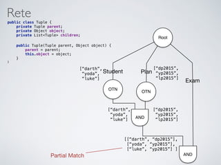 Rete
AND
OTN
Root
Student
[“dp2015”,
“yp2015”,
“lp2015”]
[“darth”,
“yoda”,
“luke”]
[“darth”,
“yoda”,
“luke”]
OTN
Plan
[“dp2015”,
“yp2015”,
“lp2015”]
ANDPartial Match
[[“darth”, “dp2015”],
[“yoda”, “yp2015”],
[“luke”, “yp2015”] ]
Exam
public class Tuple { 
private Tuple parent; 
private Object object;
private List<Tuple> children;
 
 
public Tuple(Tuple parent, Object object) { 
parent = parent; 
this.object = object; 
} 
}
 