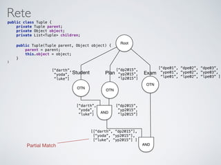 Rete
AND
OTN
Root
Student
[“dp2015”,
“yp2015”,
“lp2015”]
[“darth”,
“yoda”,
“luke”]
[“darth”,
“yoda”,
“luke”]
OTN
Plan
[“dp2015”,
“yp2015”,
“lp2015”]
ANDPartial Match
[[“darth”, “dp2015”],
[“yoda”, “yp2015”],
[“luke”, “yp2015”] ]
OTN
Exam
[“dpe01”, “dpe02”, “dpe03”,
“ype01”, “ype02”, “ype03”,
“lpe01”, “lpe02”, “lpe03” ]
public class Tuple { 
private Tuple parent; 
private Object object;
private List<Tuple> children;
 
 
public Tuple(Tuple parent, Object object) { 
parent = parent; 
this.object = object; 
} 
}
 