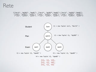 Rete
[[“darth”, “dp2015”, “dpe01”], [“darth”, “dp2015”,“dpe02”],[“darth”, “dp2015”,“dpe03”],
[“yoda”, “yp2015”, “ype01”], [“yoda”, “yp2015”, “ype02”], [“yoda”, “yp2015”, “ype03”],
[“luke”, “lp2015”, “ype01”], [“luke”, “lp2015”, “ype02”], [“luke”, “lp2015”, “ype03”]]
Darth
dp2015
dpe01 dpe02 dpe03
t1 = new Tuple( null, “Darth” )
t2 = new Tuple( t1, “dp205” )
t3 = new Tuple( t2, “dpe01” )
t4 = new Tuple( t2, “dpe02” )
t5 = new Tuple( t2, “dpe03” )
Exam
Plan
Student
[t1, t2, t3],
[t1, t2, t4],
[t1, t2, t5]
 