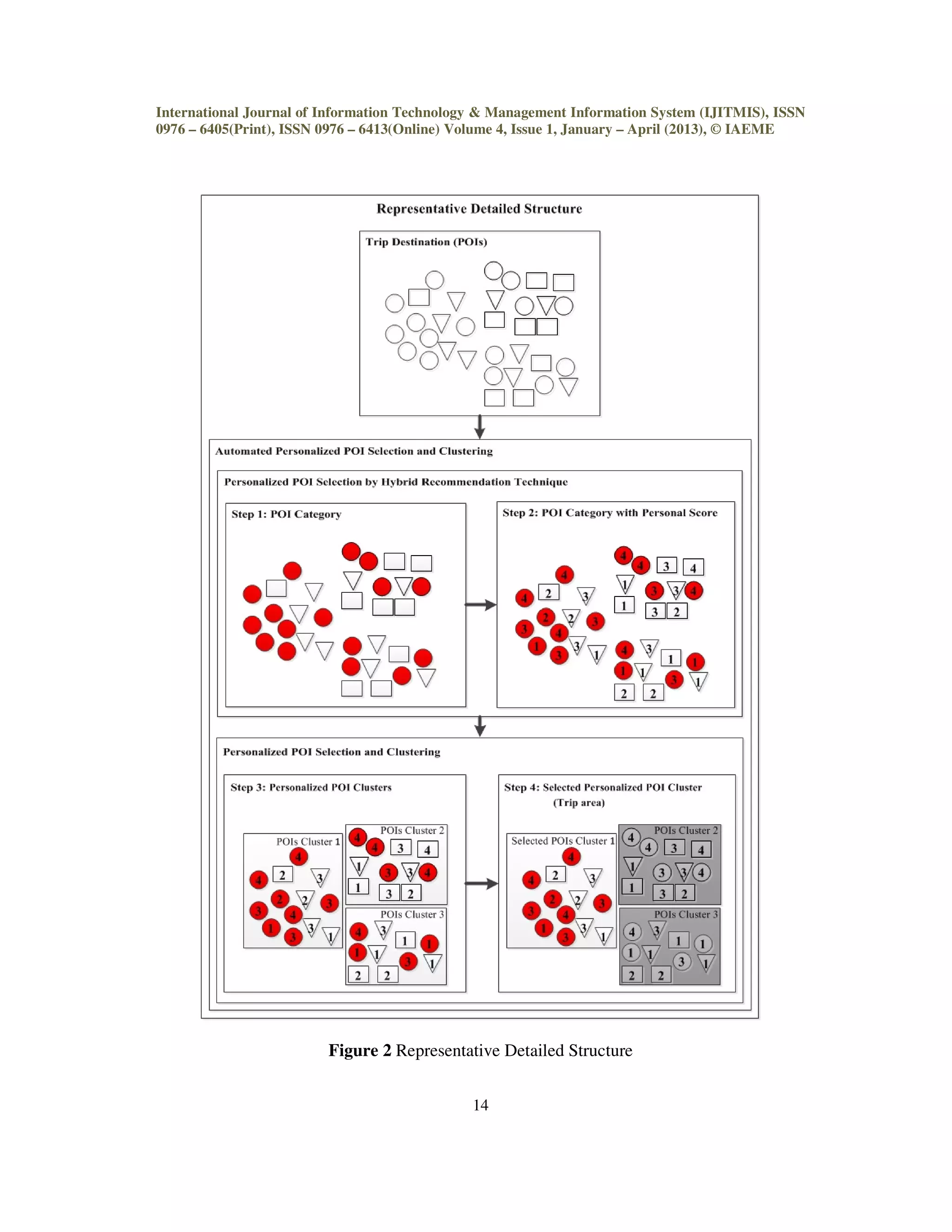 Hybrid recommendation technique for automated personalized poi ...