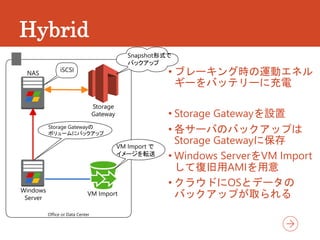 Hybrid
• ブレーキング時の運動エネル
ギーをバッテリーに充電
• Storage Gatewayを設置
• 各サーバのバックアップは
Storage Gatewayに保存
• Windows ServerをVM Import
して復旧用AMIを用意
• クラウドにOSとデータの
バックアップが取られる
Office or Data Center
Windows
Server
Storage
Gateway
NAS
Snapshot形式で
バックアップ
iSCSI
VM Import
Storage Gatewayの
ボリュームにバックアップ
VM Import で
イメージを転送
 
