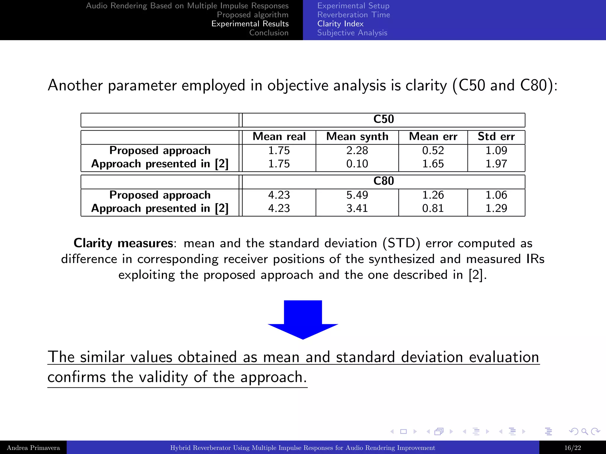Audio Rendering Based on Multiple Impulse Responses
Proposed algorithm
Experimental Results
Conclusion

Experimental Setup
Reverberation Time
Clarity Index
Subjective Analysis

Another parameter employed in objective analysis is clarity (C50 and C80):

Proposed approach
Approach presented in [2]

Mean real
1.75
1.75

Proposed approach
Approach presented in [2]

4.23
4.23

C50
Mean synth
2.28
0.10
C80
5.49
3.41

Mean err
0.52
1.65

Std err
1.09
1.97

1.26
0.81

1.06
1.29

Clarity measures: mean and the standard deviation (STD) error computed as
diﬀerence in corresponding receiver positions of the synthesized and measured IRs
exploiting the proposed approach and the one described in [2].

The similar values obtained as mean and standard deviation evaluation
conﬁrms the validity of the approach.

Andrea Primavera

Hybrid Reverberator Using Multiple Impulse Responses for Audio Rendering Improvement

16/22

 