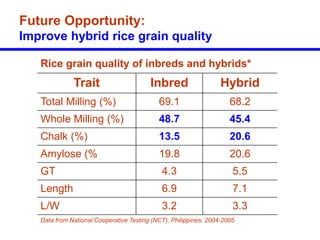 Cooked Course Hybrid Rice Hybrid_Rice_Breeding_Seed_Production.ppt