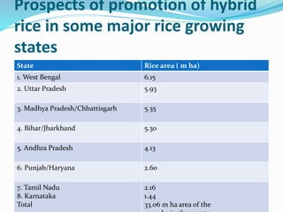 Prospects of promotion of hybrid
rice in some major rice growing
states
State Rice area ( m ha)
1. West Bengal 6.15
2. Uttar Pradesh 5.93
3. Madhya Pradesh/Chhattisgarh 5.35
4. Bihar/Jharkhand 5.30
5. Andhra Pradesh 4.13
6. Punjab/Haryana 2.60
7. Tamil Nadu
8. Karnataka
Total
2.16
1.44
33.06 m ha area of the
 