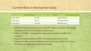 Current flow in the human body
Body Resistance Current (mA @ 120 volts) Description
3000 ohms 42 mA Larger Person
1750 ohms 72 mA Average Person
1230 ohms 102 mA Petite Person
• When the human body acts as a “load” it has resistance.The larger
the person the more resistance they carry.
• Follow “OHMS” Law to determine actual current at different
voltages.
• Keep working conditions DRY, including sweat (ohms law)
• Hybrid vehicles achieve voltage levels up to 650Volts!That’s over
five times as high as the above examples.
 