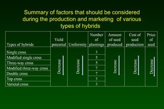 Summary of factors that should be considered
during the production and marketing of various
types of hybrids
 