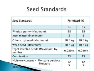 Seed Standards Permitted (%)
Fs Cs
Physical purity (Maximum) 98 98
Inert matter (Maximum) 2 2
Other crop seed (Maximum) 10 / kg 10 / kg
Weed seed (Maximum) 10 / kg 10 / kg
Ergot effected seeds (Maximum) by
number
0.020 % 0.040 %
Germination 75 75
Moisture content - Moisture pervious
Moisture
impervious
12
5
12
5
 