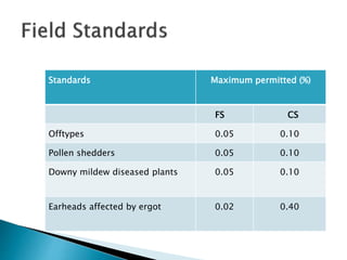 Standards Maximum permitted (%)
FS CS
Offtypes 0.05 0.10
Pollen shedders 0.05 0.10
Downy mildew diseased plants 0.05 0.10
Earheads affected by ergot 0.02 0.40
 
