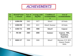 Sr.
No.
Hybrid/Variet
y released
Year of
release
Average yield
(Kg/Ha)
Condition of
recommendatio
n
Area of
recommendation
1 GHB-558 2002 3077 Kharif All India
2 GHB-558 2003 4611 Kharif, Summer All India
4 GHB-732 2008 3000 Kharif Gujarat
5 PB 180 2003 4000 Summer Gujarat, MH.,
Tamilnadu,
Rajasthan
6 RHB 127 2004 3000 Kharif Haryana, U.P., M.P.,
Gujarat, Punjab,
Delhi
ACHIEVEMENTS
33
 