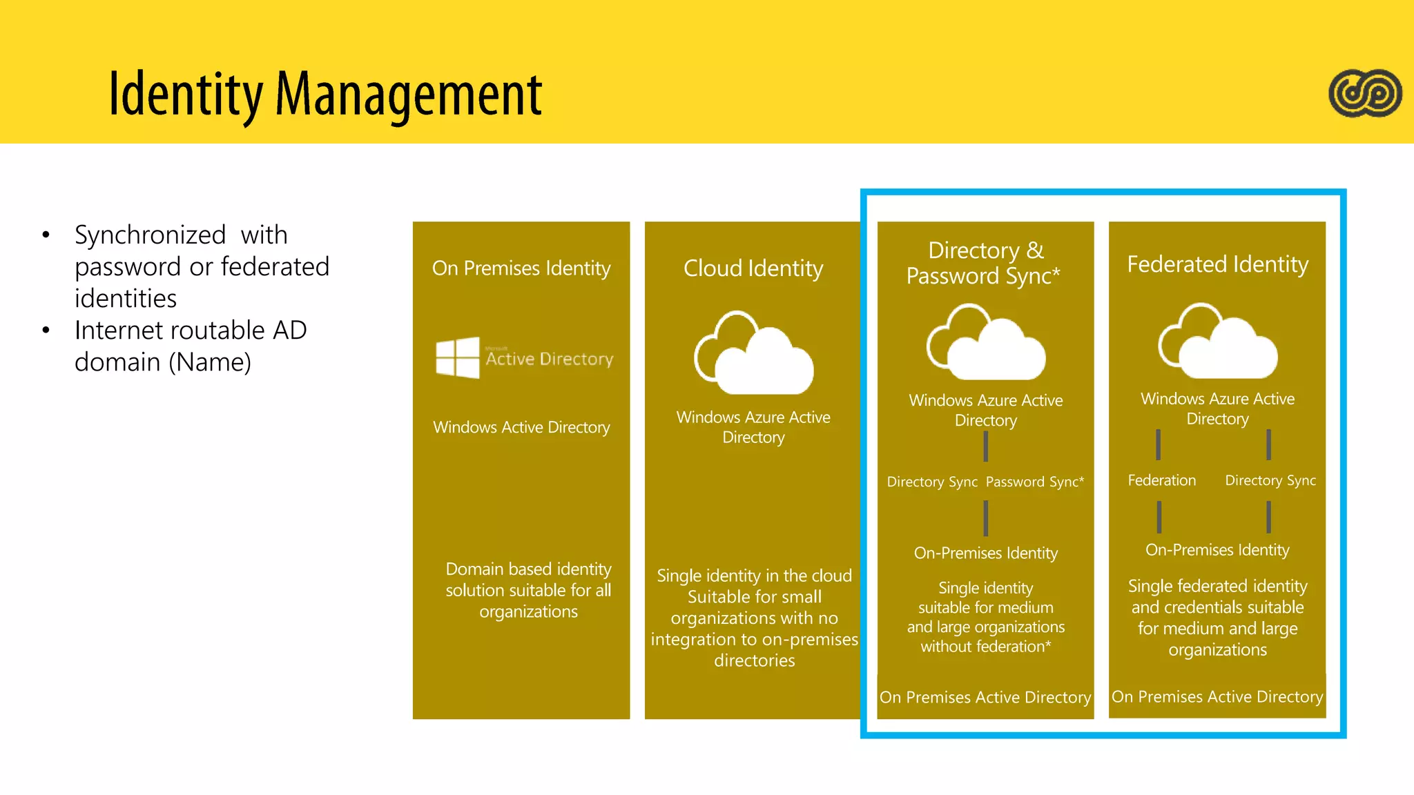 Cloud Identity
Single identity in the cloud
Suitable for small
organizations with no
integration to on-premises
directories
Directory &
Password Sync*
Single identity
suitable for medium
and large organizations
without federation*
Federated Identity
Single federated identity
and credentials suitable
for medium and large
organizations
On Premises Identity
Domain based identity
solution suitable for all
organizations
• Synchronized with
password or federated
identities
• Internet routable AD
domain (Name)
 
