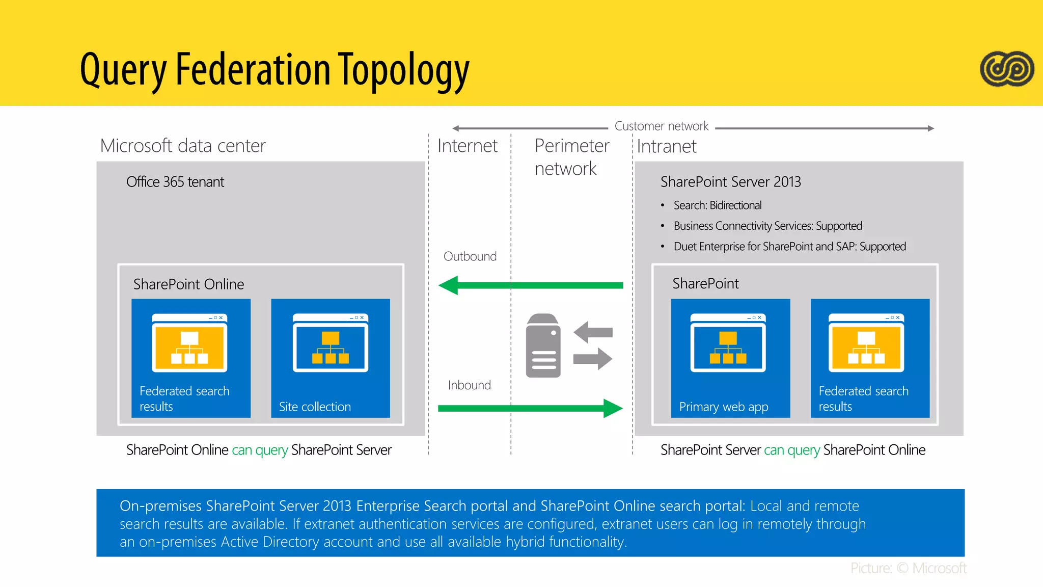 Federated search
resultsPrimary web app
SharePoint Online
InternetMicrosoft data center Intranet
Federated search
results Site collection
Office 365 tenant
SharePoint
SharePoint Online can query SharePoint Server
• Search: Bidirectional
• Business Connectivity Services: Supported
• Duet Enterprise for SharePoint and SAP: Supported
SharePoint Server 2013
SharePoint Server can query SharePoint Online
Inbound
On-premises SharePoint Server 2013 Enterprise Search portal and SharePoint Online search portal: Local and remote
search results are available. If extranet authentication services are configured, extranet users can log in remotely through
an on-premises Active Directory account and use all available hybrid functionality.
Perimeter
network
Customer network
Outbound
 