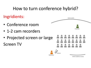 How to turn conference hybrid?
Ingridients:
• Conference room
• 1-2 cam recorders
• Projected screen or large
Screen TV
 