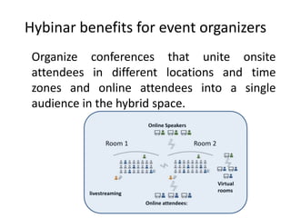 Hybinar benefits for event organizers
 Organize conferences that unite onsite
 attendees in different locations and time
 zones and online attendees into a single
 audience in the hybrid space.
                           Online Speakers


                Room 1                        Room 2




                                                       Virtual
                                                       rooms
          livestreaming
                          Online attendees:
 