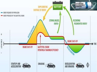 Hybrid synergy drive | PPT