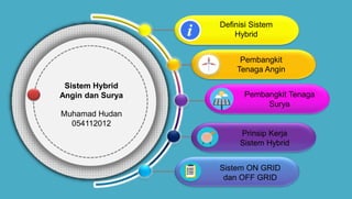 Sistem Hybrid
Angin dan Surya
Definisi Sistem
Hybrid
Pembangkit Tenaga
Surya
Prinsip Kerja
Sistem Hybrid
Sistem ON GRID
dan OFF GRID
Pembangkit
Tenaga Angin
Muhamad Hudan
054112012
 