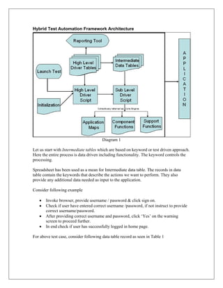 Hybrid test automation frameworks implementation using qtp | PDF