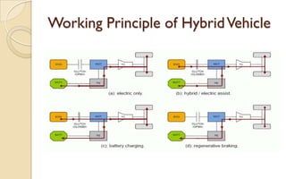Working Principle of Hybrid Vehicle

 