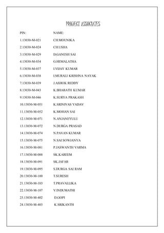 PROJECT ASSOCIATES
PIN: NAME:
1.13030-M-021 CH.MOUNIKA
2.13030-M-024 CH.USHA
3.13030-M-029 D.GANESH SAI
4.13030-M-034 G.HEMALATHA
5.13030-M-037 I.VIJAY KUMAR
6.13030-M-038 I.MURALI KRISHNA NAYAK
7.13030-M-039 J.ASHOK REDDY
8.13030-M-043 K.BHARATH KUMAR
9.13030-M-046 K.SURYA PRAKASH
10.13030-M-051 K.SRINIVAS YADAV
11.13030-M-052 K.MOHAN SAI
12.13030-M-071 N.ANJANEYULU
13.13030-M-072 N.DURGA PRASAD
14.13030-M-074 N.PAVAN KUMAR
15.13030-M-075 N.SAI SOWJANYA
16.13030-M-081 P.JASWANTH VARMA
17.13030-M-088 SK.KAREEM
18.13030-M-091 SK.JAFAR
19.13030-M-095 S.DURGA SAI RAM
20.13030-M-100 T.SURESH
21.13030-M-103 T.PRAVALLIKA
22.13030-M-107 V.INDUMATHI
23.13030-M-402 D.GOPI
24.13030-M-403 K.SRIKANTH
 