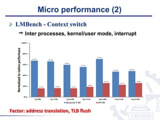 Micro performance (2)
  LMBench - Context switch
       Inter processes, kernel/user mode, interrupt




Factor: address t...