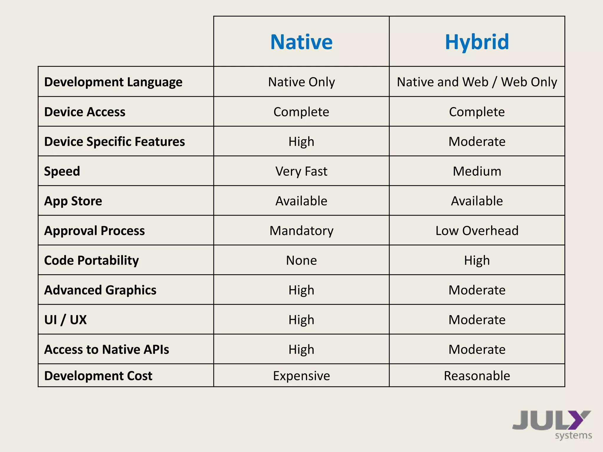 Native Hybrid
Development Language Native Only Native and Web / Web Only
Device Access Complete Complete
Device Specific Features High Moderate
Speed Very Fast Medium
App Store Available Available
Approval Process Mandatory Low Overhead
Code Portability None High
Advanced Graphics High Moderate
UI / UX High Moderate
Access to Native APIs High Moderate
Development Cost Expensive Reasonable
 