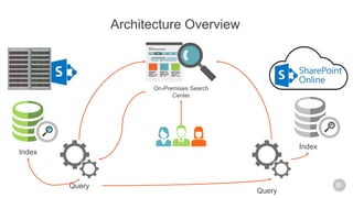 Architecture Overview
Index
Index
Query
Query
On-Premises Search
Center
 