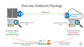 One-way Outbound Topology
Outbound
SharePoint Server
Can Query
SharePoint Online
SharePoint Online
Cannot Query
SharePoint...