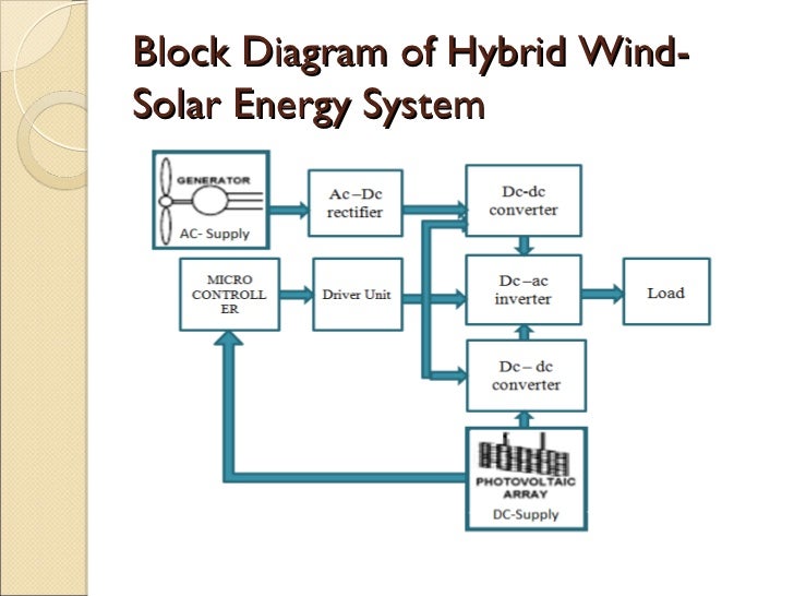 Hybrid wind solar energy system