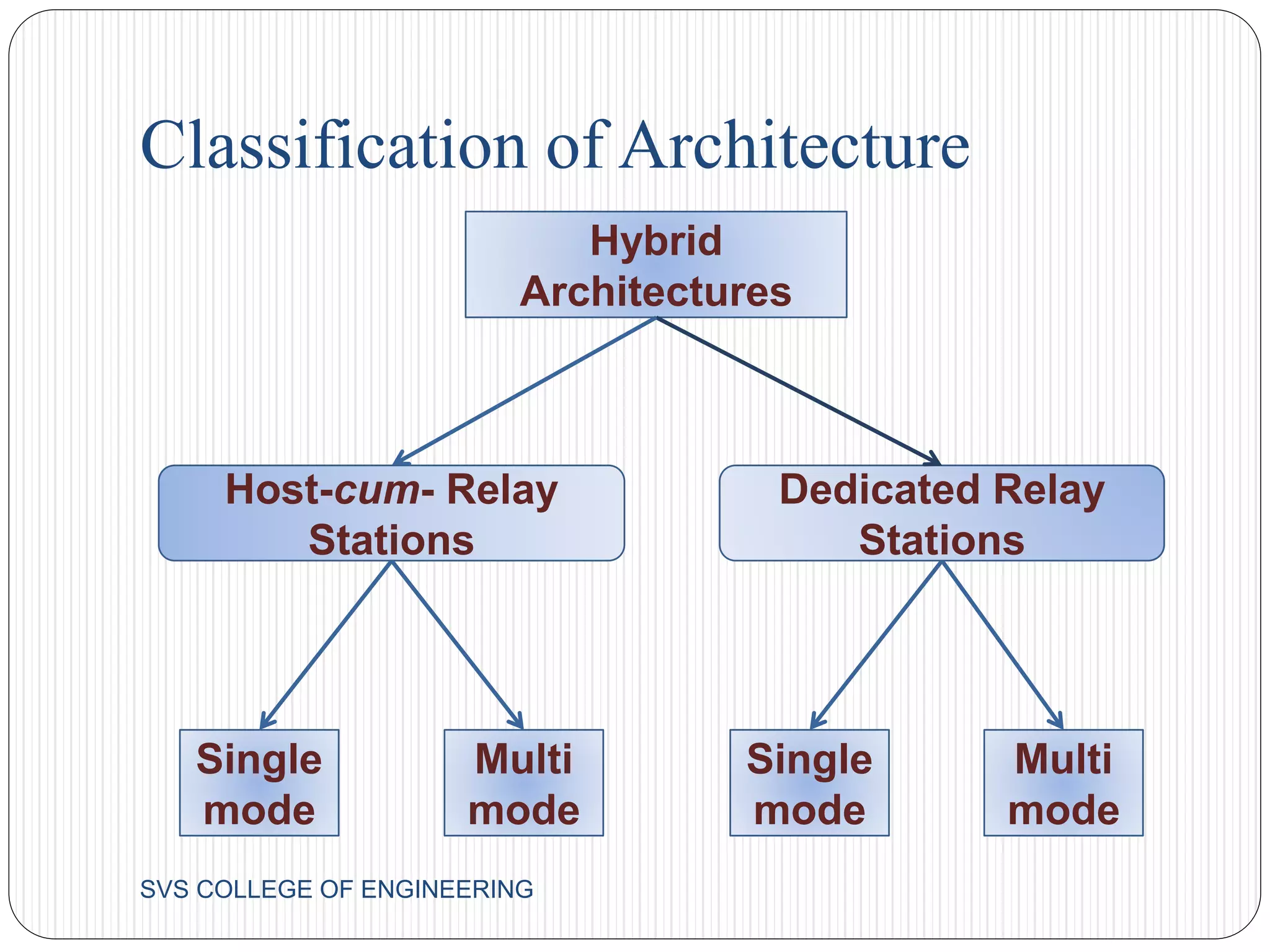 Classification of Architecture 
Hybrid 
Architectures 
Host-cum- Relay 
Stations 
Dedicated Relay 
Stations 
Multi 
mode 
Single 
mode 
Multi 
mode 
Single 
mode 
SVS COLLEGE OF ENGINEERING 
 