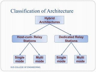 Classification of Architecture 
Hybrid 
Architectures 
Host-cum- Relay 
Stations 
Dedicated Relay 
Stations 
Multi 
mode 
Single 
mode 
Multi 
mode 
Single 
mode 
SVS COLLEGE OF ENGINEERING 
 