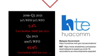 ommon Experience:
2019-Q3 2021
50% WFH/50% WFO
7.2%
Vaccination Adult Jun 2021
Q4 2021
100% WFO
97.9%
Vaccination Adult Jan 2021 16
NST: https://www.straitstimes.com/asia/se-
asia/malaysia-to-speed-up-covid-19-
vaccinations-as-more-shipments-expected
Malaysia Government
https://covidnow.moh.gov.my/vaccinations/
 