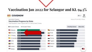 Vaccination Jan 2022 for Selangor and KL 94.5%
17
 