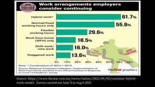 Contents
Source: https://www.thestar.com.my/news/nation/2022/01/02/continue-hybrid-
work-model. Survey carried out June 9 to Aug 6 2021
 