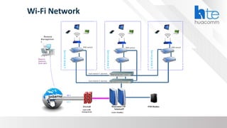 Wi-Fi Network
Remote
Managemen
t
POE switch POE switch POE switch
Firewall
(and traffic
management)
Service
Area
1
Service
Area
2
Service
Area
3
Core Switch 2 (Active)
Core Switch 1 (Active)
Huacomm CSP
SolutionIP
(Active Standby)
PMS/Radius
Reports
Statistics
Fault alert
IS P 1
IS P 2
 