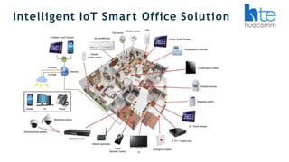 Intelligent IoT Smart Office Solution
 