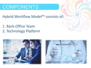 DEFINITIONCOMPONENTS
Hybrid Workflow Model™ consists of:
1. Back-Office Team
2. Technology Platform
 