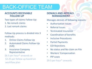 ACCOUNTS RECEIVABLE
FOLLOW-UP
Two types of claims Follow-Up:
1. No remark claims
2. Last remark claims
Follow-Up process is divided into 3
methods:
1. Online Claims Follow-Up
2. Automated Claims Follow-Up
(IVR)
3. Insurance Company
Representative
$6.5 per hour* onwards or
$2.25 per follow-up based on
workflow plan
DENIALS AND APPEALS
MANAGEMENT
Manages denials of following reasons:
• Authorization Issues
• Referral Issues
• Terminated Insurance
• Coordination of benefits
• Inclusive Procedures
• Partial Payments
• EDI Rejections
• No status and No claim on File
• Workers' Compensation
• PIP cases
$9.5 per hour* onwards
DEFINITIONBACK-OFFICE TEAM
 